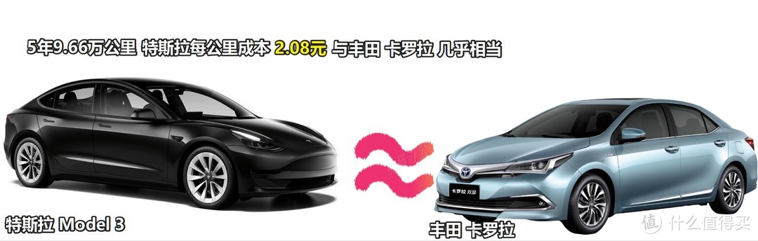 Model3每公里成本2.08元与卡罗拉相当,这是特斯拉自己亲口说的，但我算出来还是卡罗拉划算
